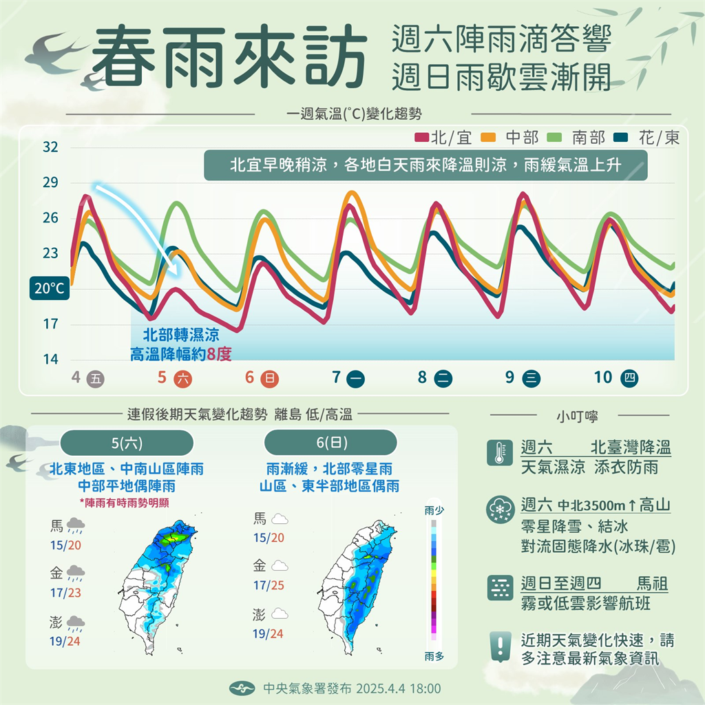 快新聞/春雨下不停!今早晚稍涼、南北溫差大 「這兩地」留意大雨