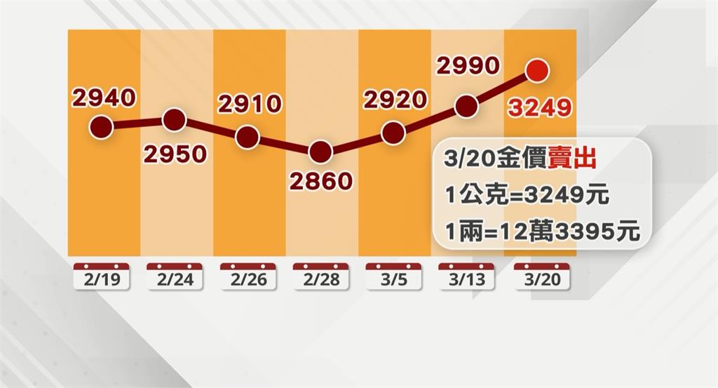 金價飆漲!黃金博物館大金磚 市值「翻9倍」漲至7億