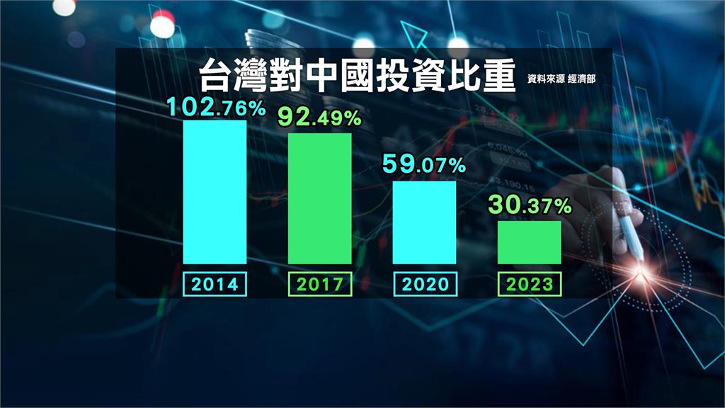 「太陽花」十週年！　台灣走向世界　出口總值創新高
