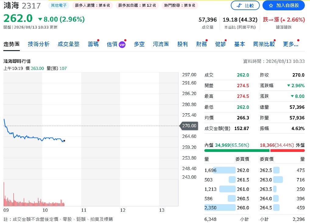 AI伺服器大爆發！奇鋐EPS估飆160元　鴻海資本支出狂增30%