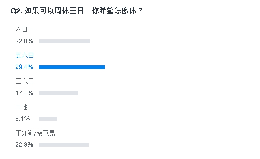 「週休三日」連署過關看法為何？逾3.6萬人表態了…「4成投不贊成」原因曝光