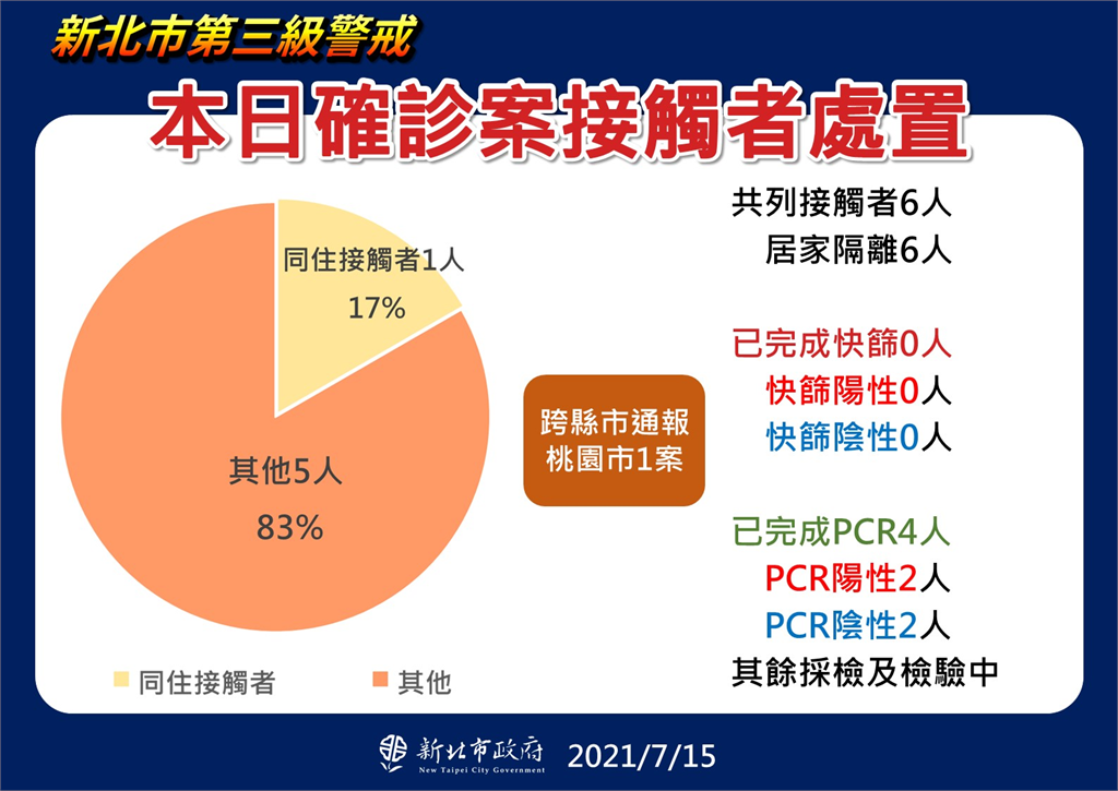 快新聞／新北＋2！新莊、板橋各1人　侯友宜預告：明天確診個案至少5例