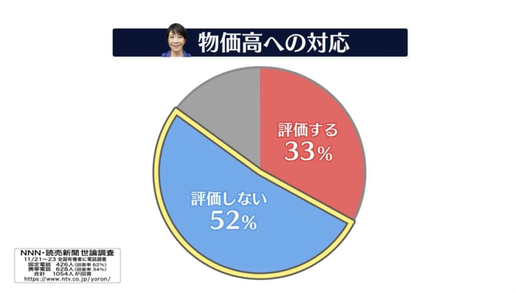 高市早苗挺台「支持率衝破72％」！他揭日本「內政隱憂」：國人唯一不滿1事
