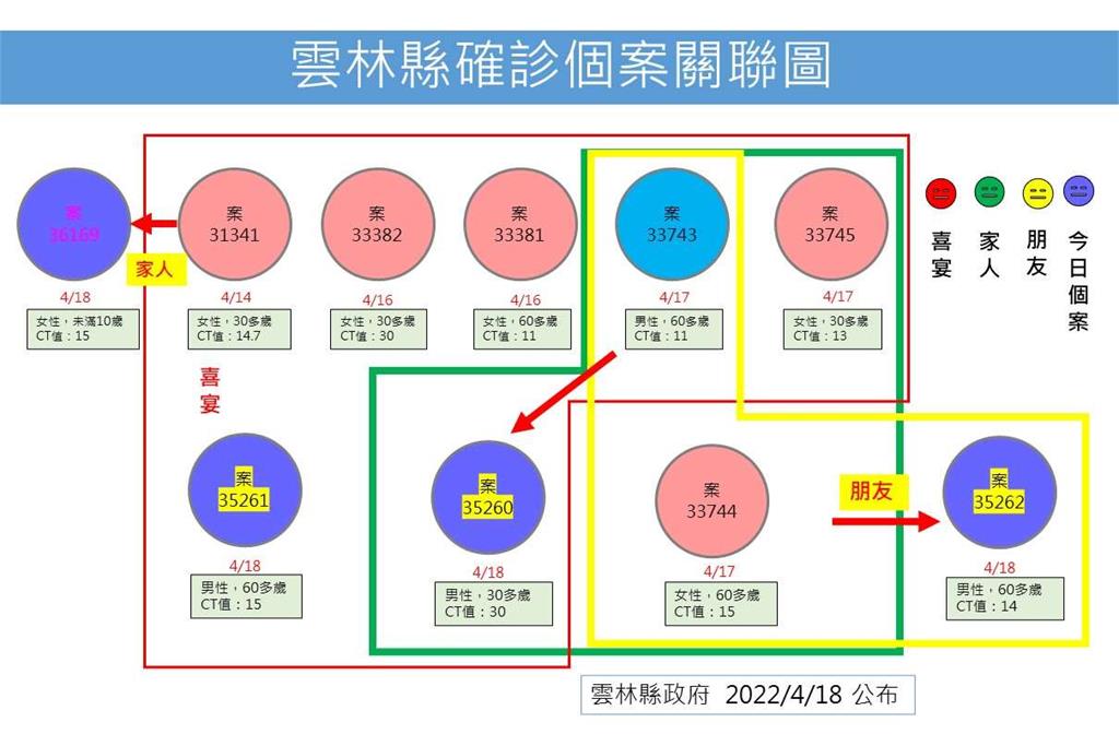 快新聞／雲林麥寮婚宴相關增4例確診　麥寮、斗六多處足跡公布