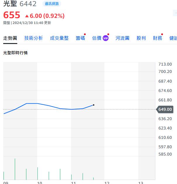 2024矽光子表現強勢    這一檔堪稱傳奇一年翻9.5倍