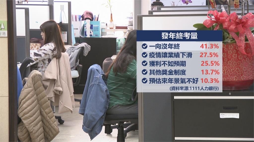 企業年終大調查 平均僅1.13個月創11年新低
