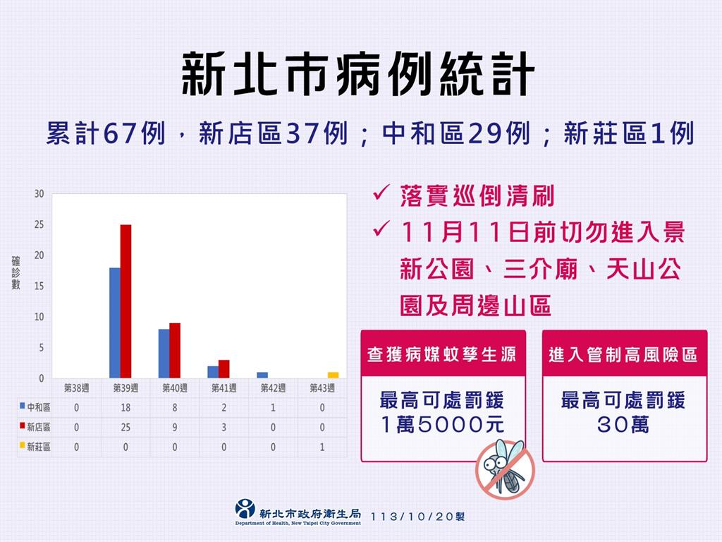 快新聞／新北又傳本土登革熱病例！累計67人　個案工作地曾有其他染疫者