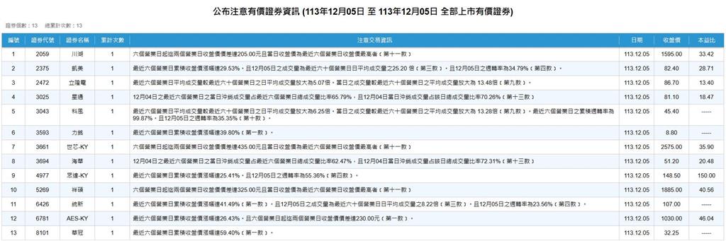 昔日手機代工龍頭華冠　換新股上市連漲十二天　今（6）突下殺跌停