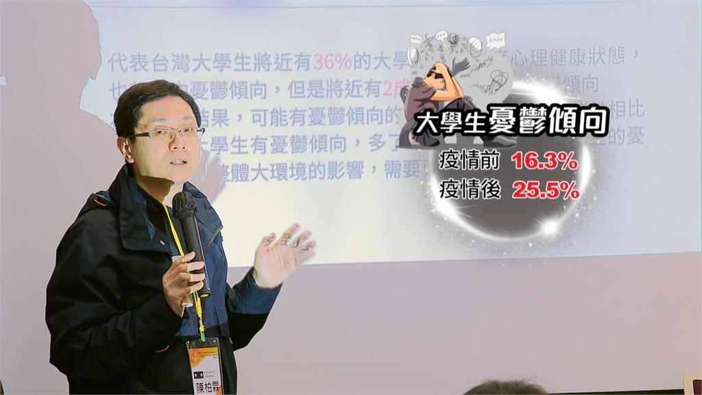 疫後大學生憂鬱傾向攀9.2% 擔憂未來找無工作