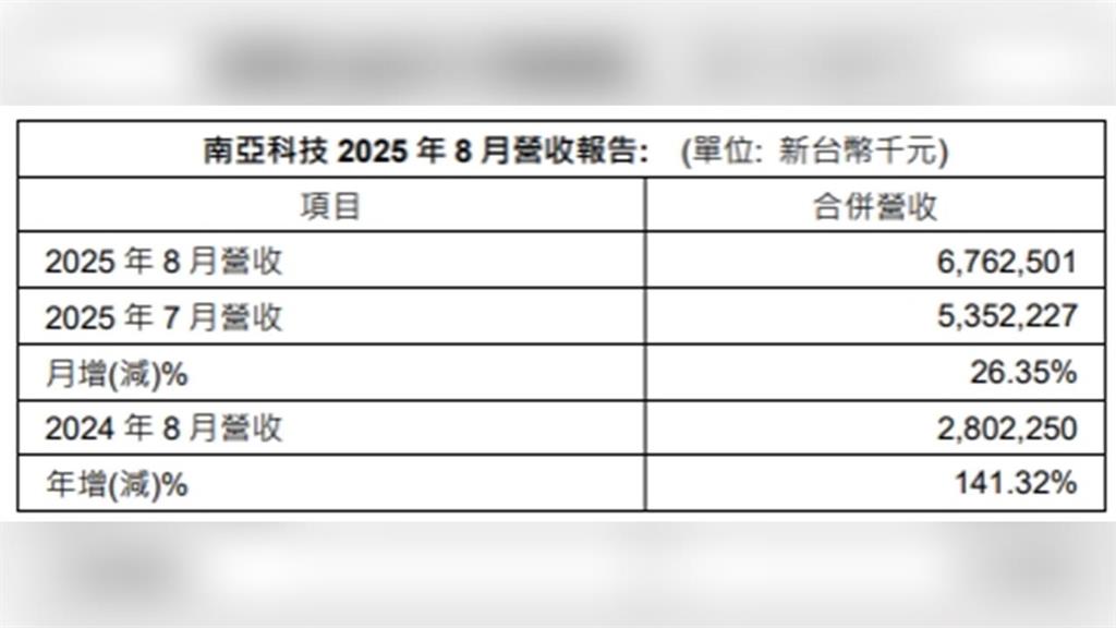 南亞科單月轉盈 8月結稅後純益8.11億 法人看好Q4續強