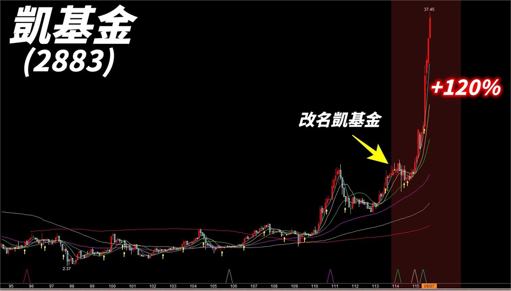 比台積電更會噴！「這1金融股」狂漲1.2倍　專家列3暴漲關鍵：真的不一樣了