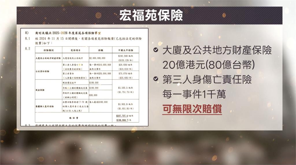 宏福苑大火恐成香港史上最大火災索償事件　中國太平保險賠慘了！