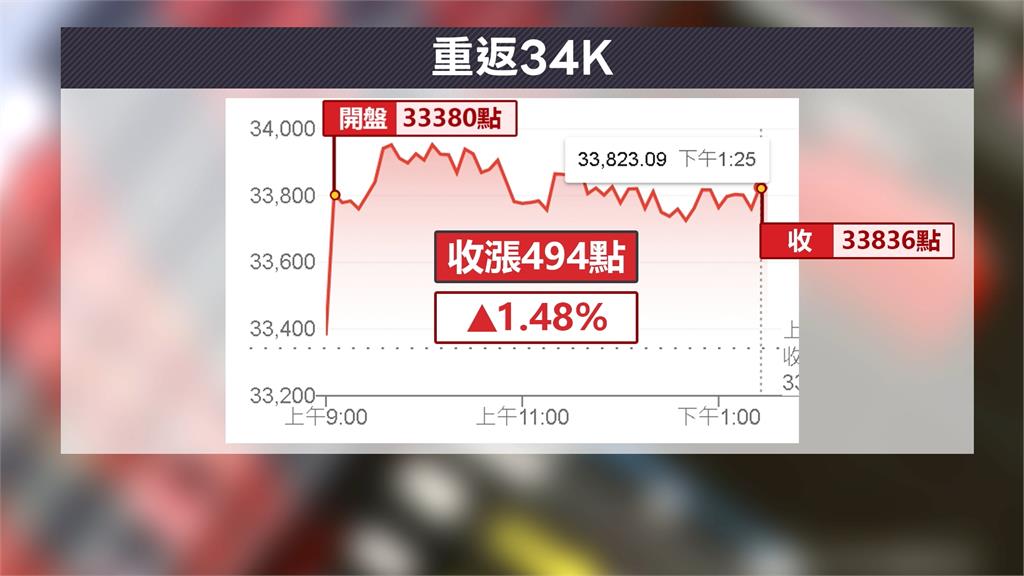 台積電第21度秒填息　　激勵台股盤中漲逾600點收33836點