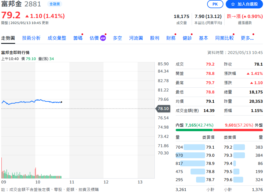 富邦金前4月稅後淨利452.8億元 EPS 3.31元
