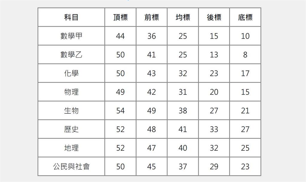快新聞／分科測驗成績出爐！數甲、數乙變難了　完整五標一次看