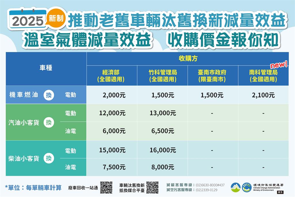 快新聞/舊車換新車大補貼! 環境部:每輛舊機車最高收購價2100元