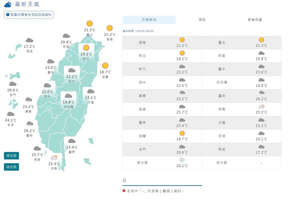 快新聞／今晨感受稍涼！日夜溫差大　午後山區及南部防短暫雷陣雨