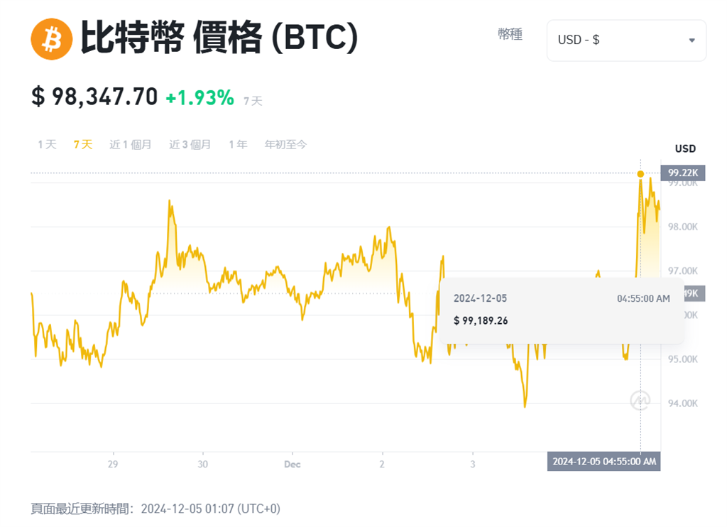 快新聞/狂飆!川普提名反監管大將出任證交會主席 比特幣報價逼近10萬美元