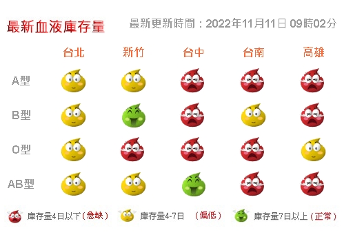 別再搶雙11!中部鬧血荒「O型血僅剩1.9天」 血庫全空畫面曝光