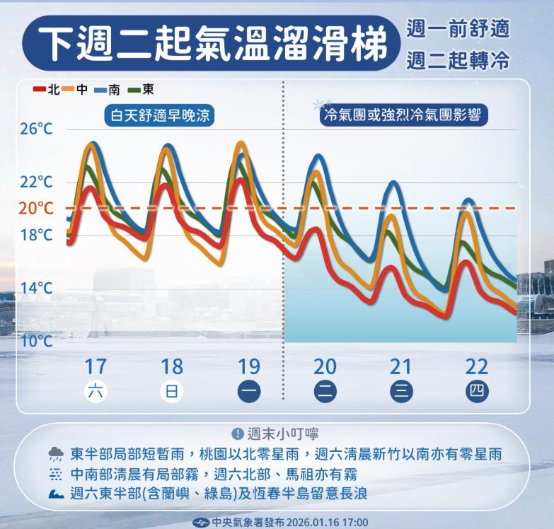挑戰強冷氣團「滑梯式急凍」最低剩8度！粉專曬圖「一路濕冷到這天」才回暖