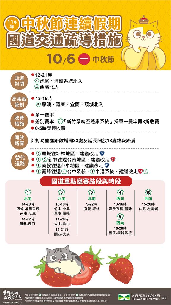 快新聞/中秋連假收假了!國道11大地雷路段曝 大魔王國5恐塞到深夜