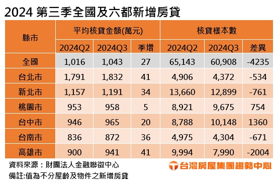 購屋難申貸更困難！全國Q3房貸、利率再創新高！ 