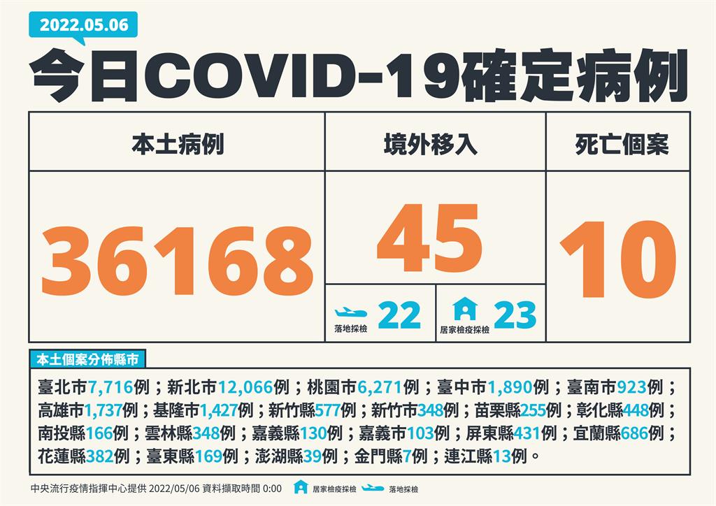 快新聞／今再增36168例本土、添10死　新北12066最嚴峻、台北7716