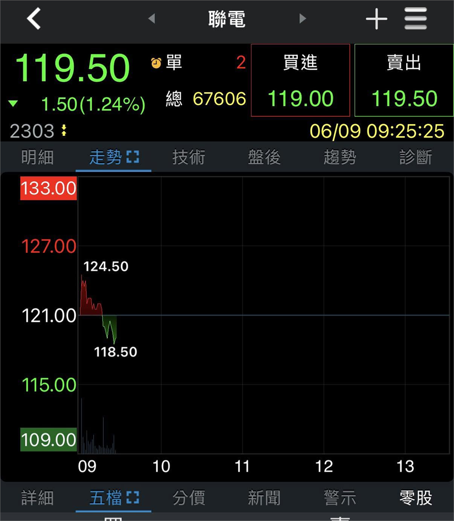 台股大回血「巴逆逆又虧了」！才買「這1檔」秒慘跌　網傻眼：拜託別買台積電