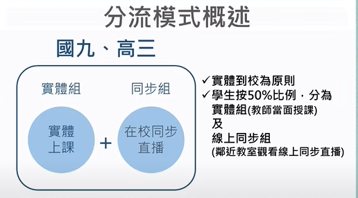 快新聞／北市9月開學季將採分流上課　教育局擬1類學生可優先到校