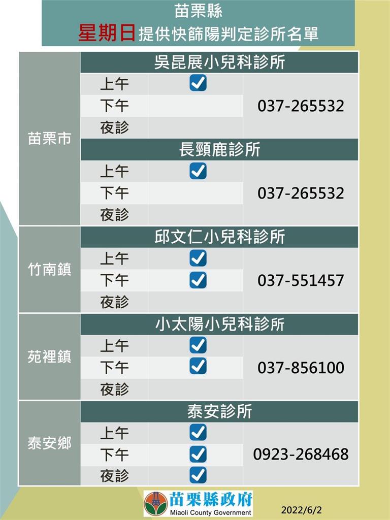 快新聞／苗栗+1633遠距至6/10　4大接種站明替幼童打BNT疫苗