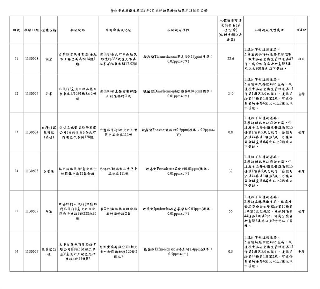 快新聞／遠東SOGO、國賓大飯店、新馬辣都上榜！　北市衛生局抽查16件蔬果違規