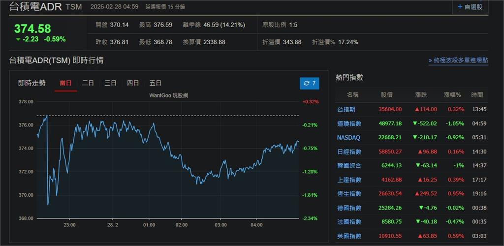 快新聞／AI、關稅疑慮再起！美股四大指數走低　台積電ADR小跌