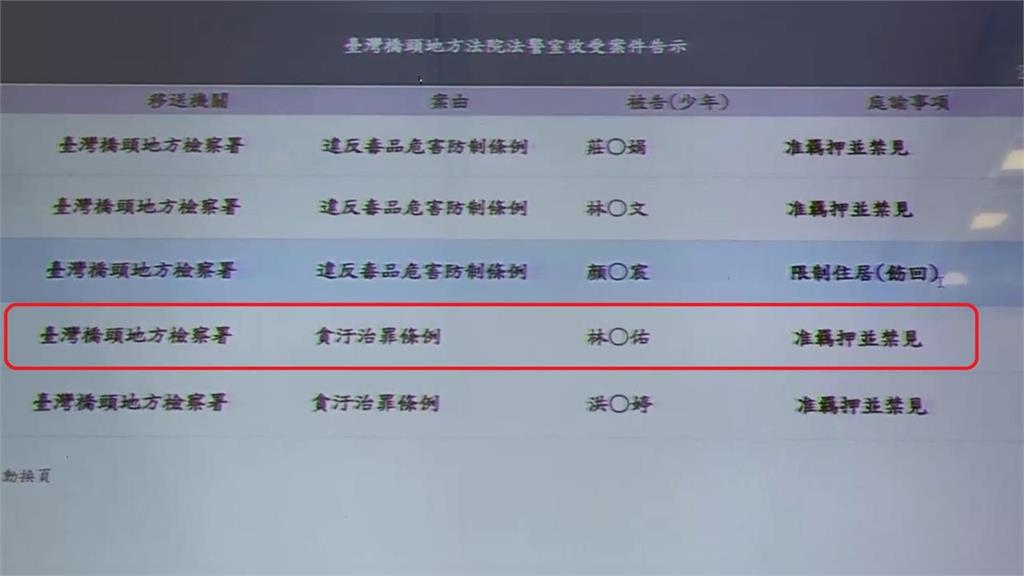 最新／涉犯《國安法》！林宸佑等6人遭羈押禁見　橋檢發聲了