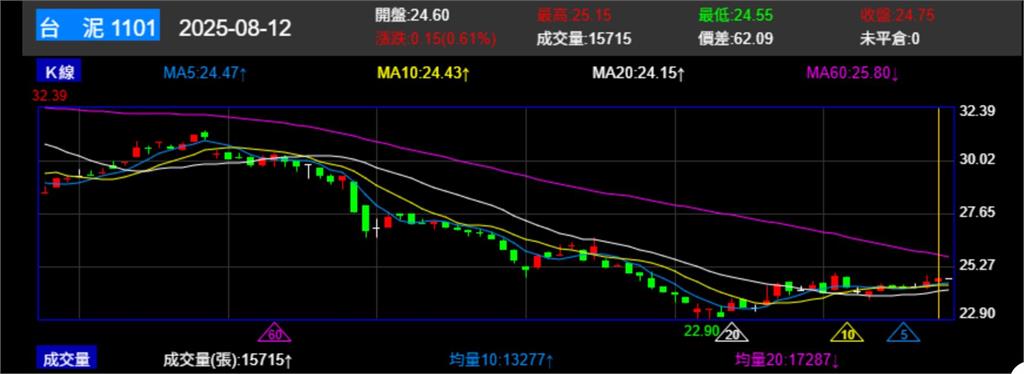 三元能源電池廠火燒虧損重 母公司台泥損失110億 高階主管減薪20%