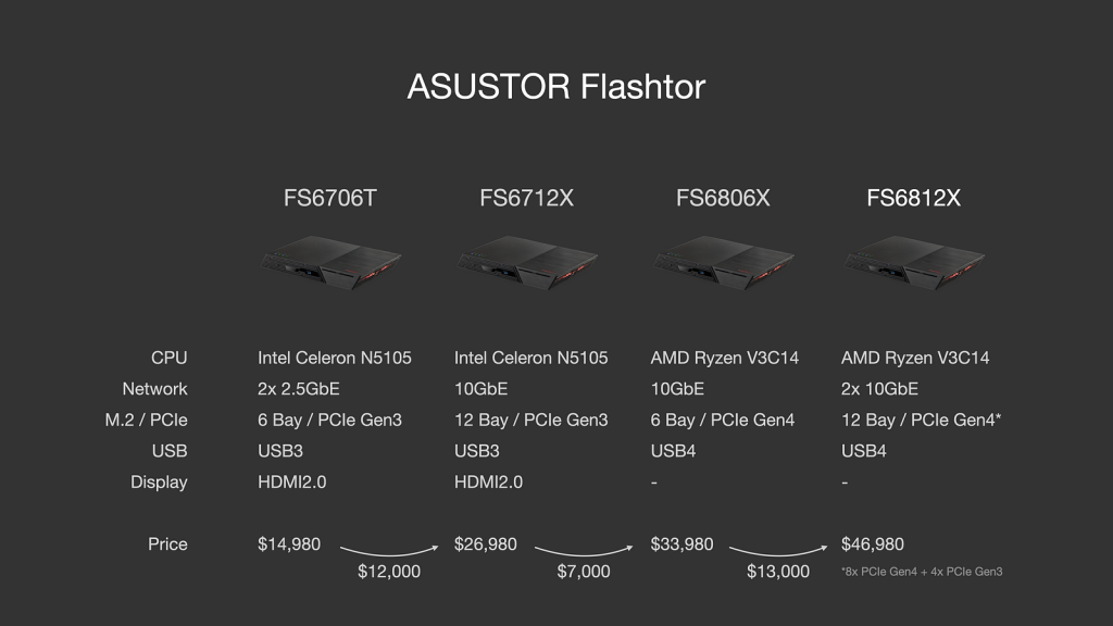ASUSTOR FS68 系列依舊一支獨秀　12 支 M.2、雙 USB4、雙 10GbE、PCIe Gen4
