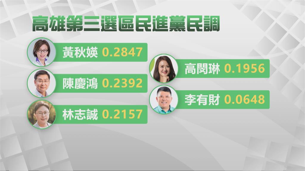 高市第三選區民調出爐　現任議員高閔琳中箭落馬