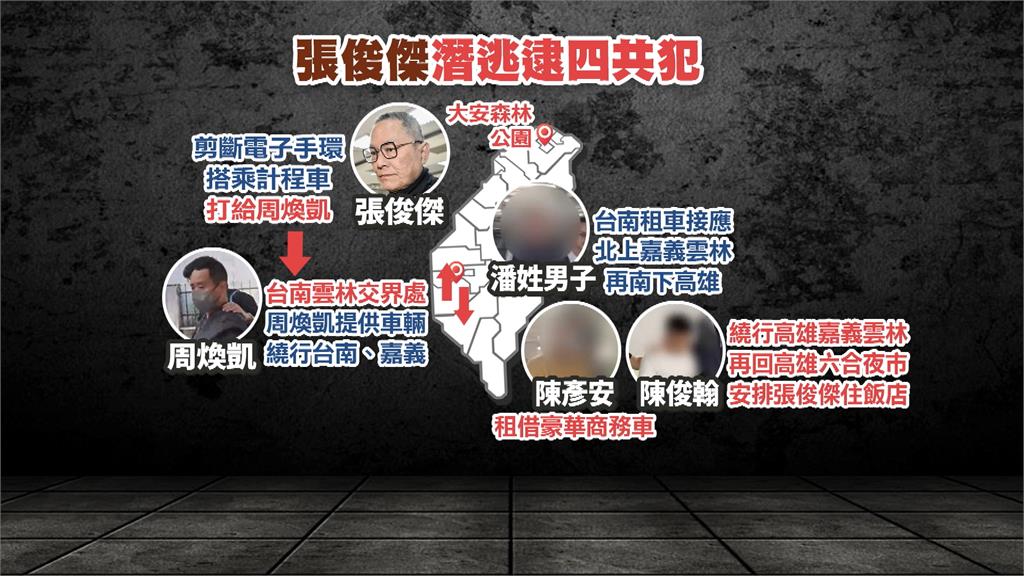 高金素梅前主任張俊傑潛逃 第4名接應共犯落網