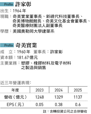 20年磨一劍！ 許文龍獨子接掌奇美董座 中國ABS賤價「當垃圾賣」