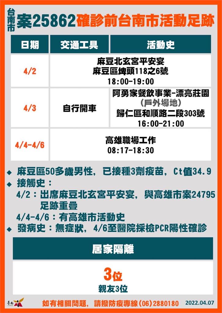 快新聞/台南+5高科技廠商員工確診 丹丹漢堡新市店、台南轉運站有足跡