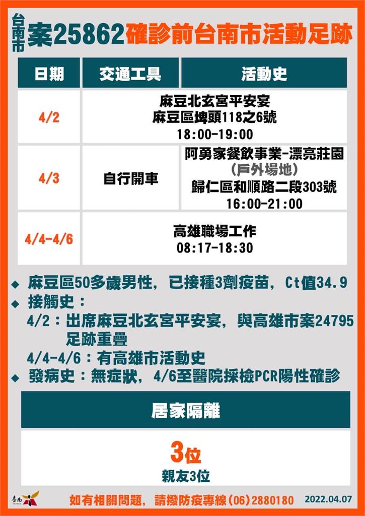 快新聞／台南+5高科技廠商員工確診　丹丹漢堡新市店、台南轉運站有足跡