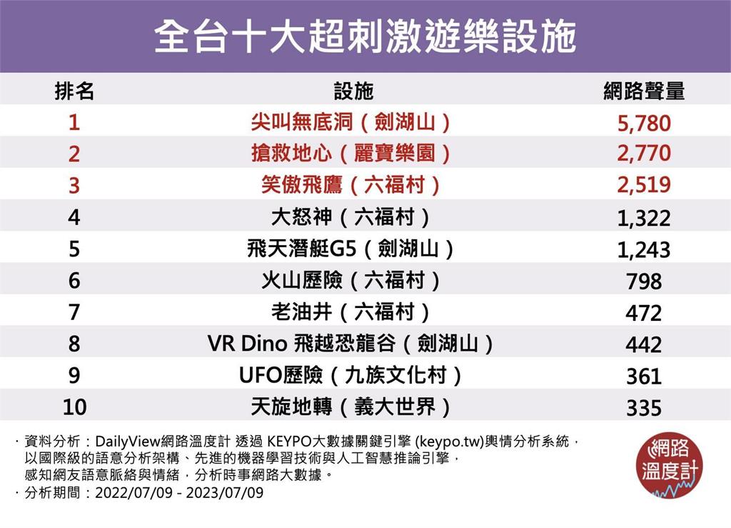 好膽你就來!全台十大超刺激遊樂設施 「大魔王」竟是夏季限定