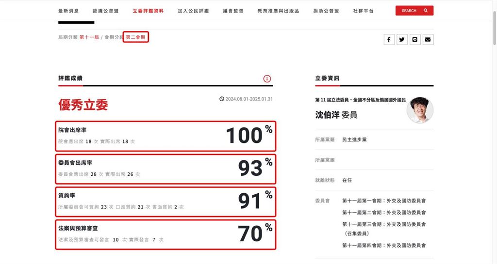 沈伯洋被控蹺班搬「優秀立委」！實查公督盟官網「挖驚人成績單」：院會出席率100%