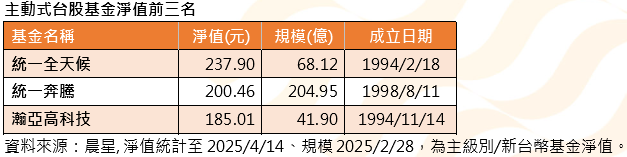 統一00981A具高成長潛力 穩坐主動式台股基金淨值冠亞軍!