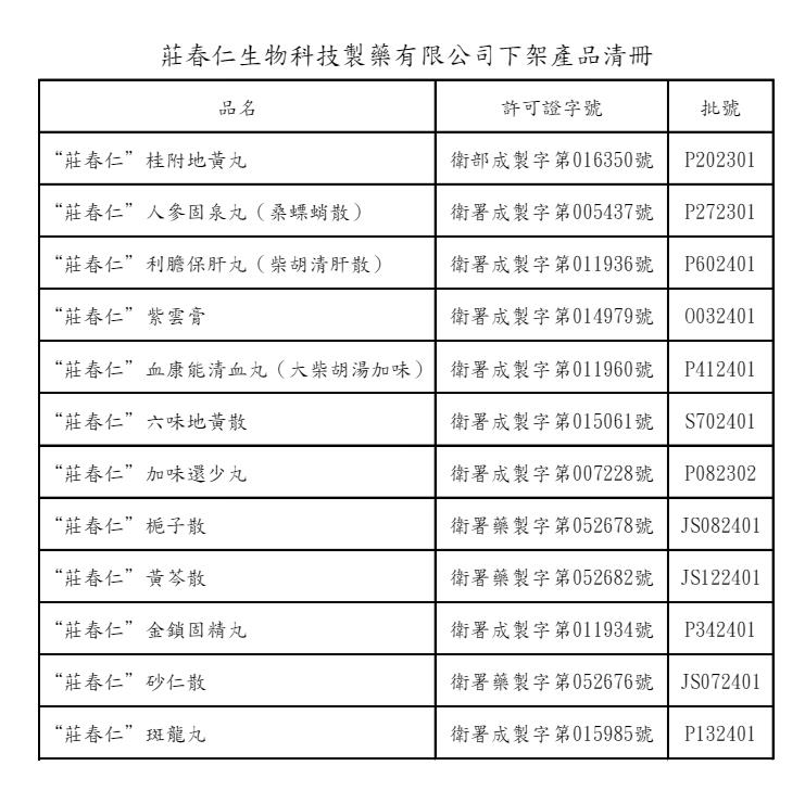 快新聞／中藥廠涉製造偽藥！　衛福部急下架12款藥品