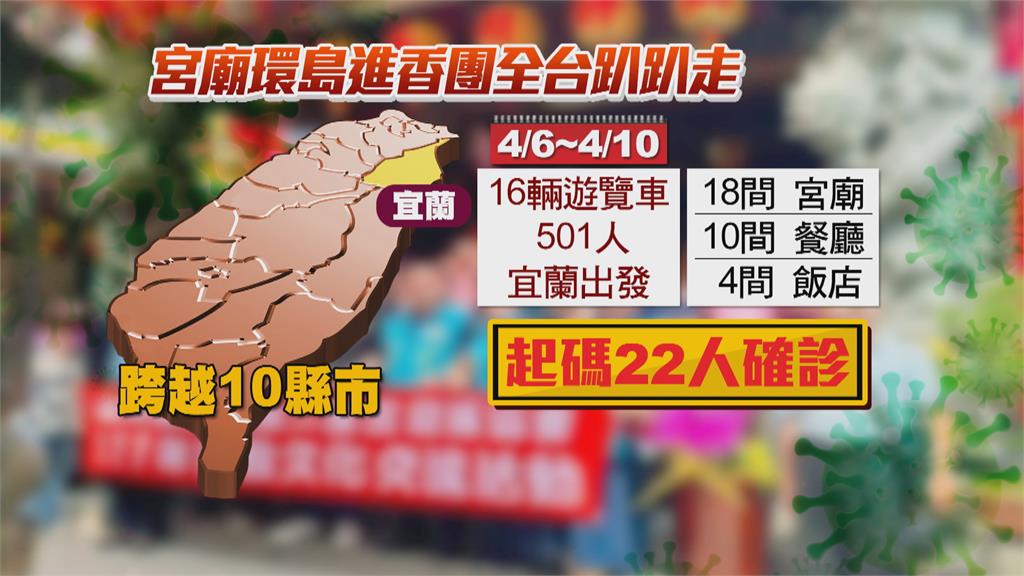 宜蘭501人進香團「超會傳」 群聚相關已約30人染疫