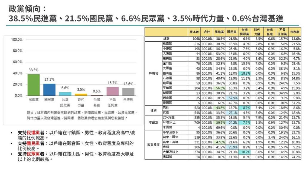 快新聞／綠營桃園市長最新民調曝光！何志偉「小幅領先」王義川