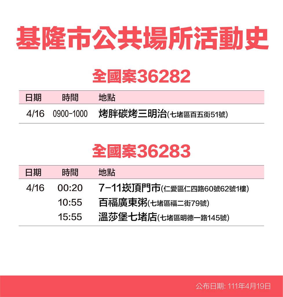 快新聞／基隆+148「10大張足跡曝」　確診者連3天去國民運動中心