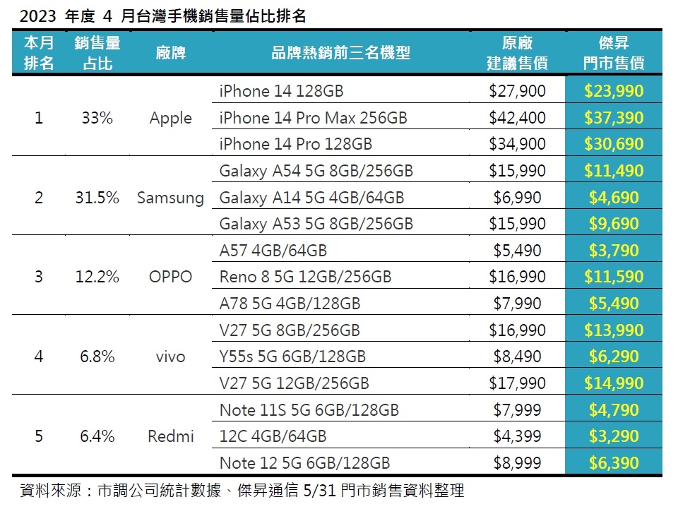 2023年4月手機品牌市占排行 這些手機賣超好!