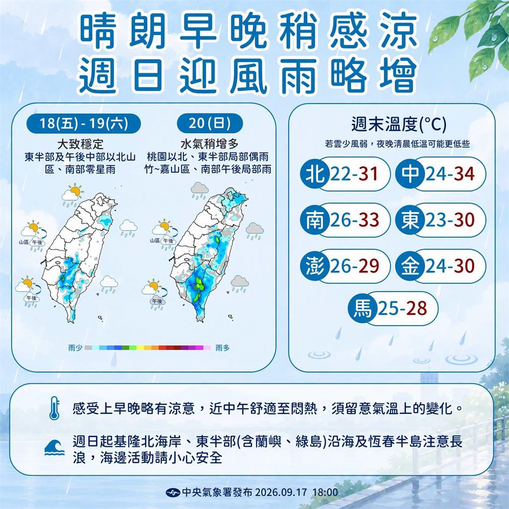 快新聞／出門防曬補水！今高溫飆36度　桃園以北偶有降雨、午後南部防較大雨勢