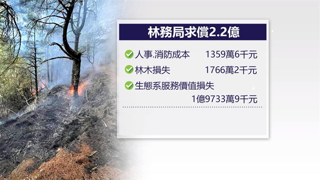 NCC專委引發玉山火燒山　林務局求償2.2億創紀錄